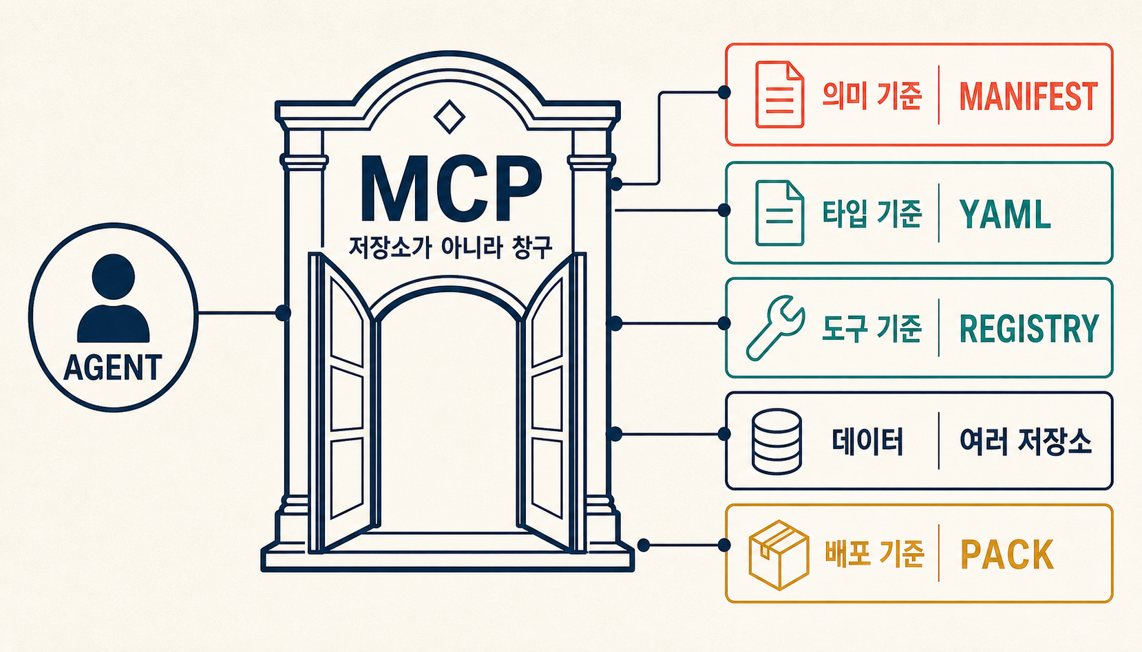 Agent가 MCP 창구를 통해 의미·타입·도구 기준과 여러 저장소, Pack 배포 계층에 접근하는 구조