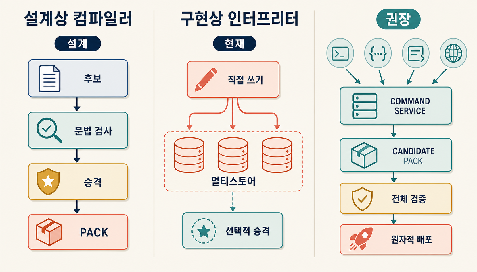 OpenCrab의 설계 의도, 현재 구현, 권장 구조를 세 단계로 비교한 도해