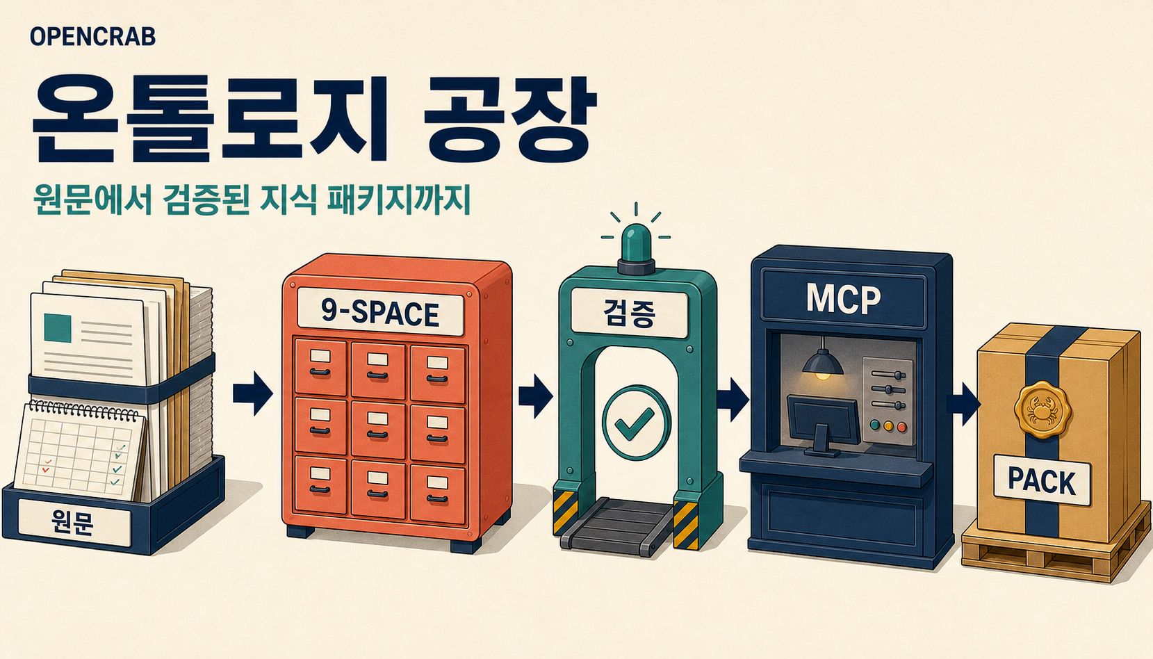 원문을 질문 기반 9-Space 해석 렌즈로 읽고 검증한 뒤 MCP와 지식 Pack으로 연결하는 OpenCrab 온톨로지 공장 전체 구조