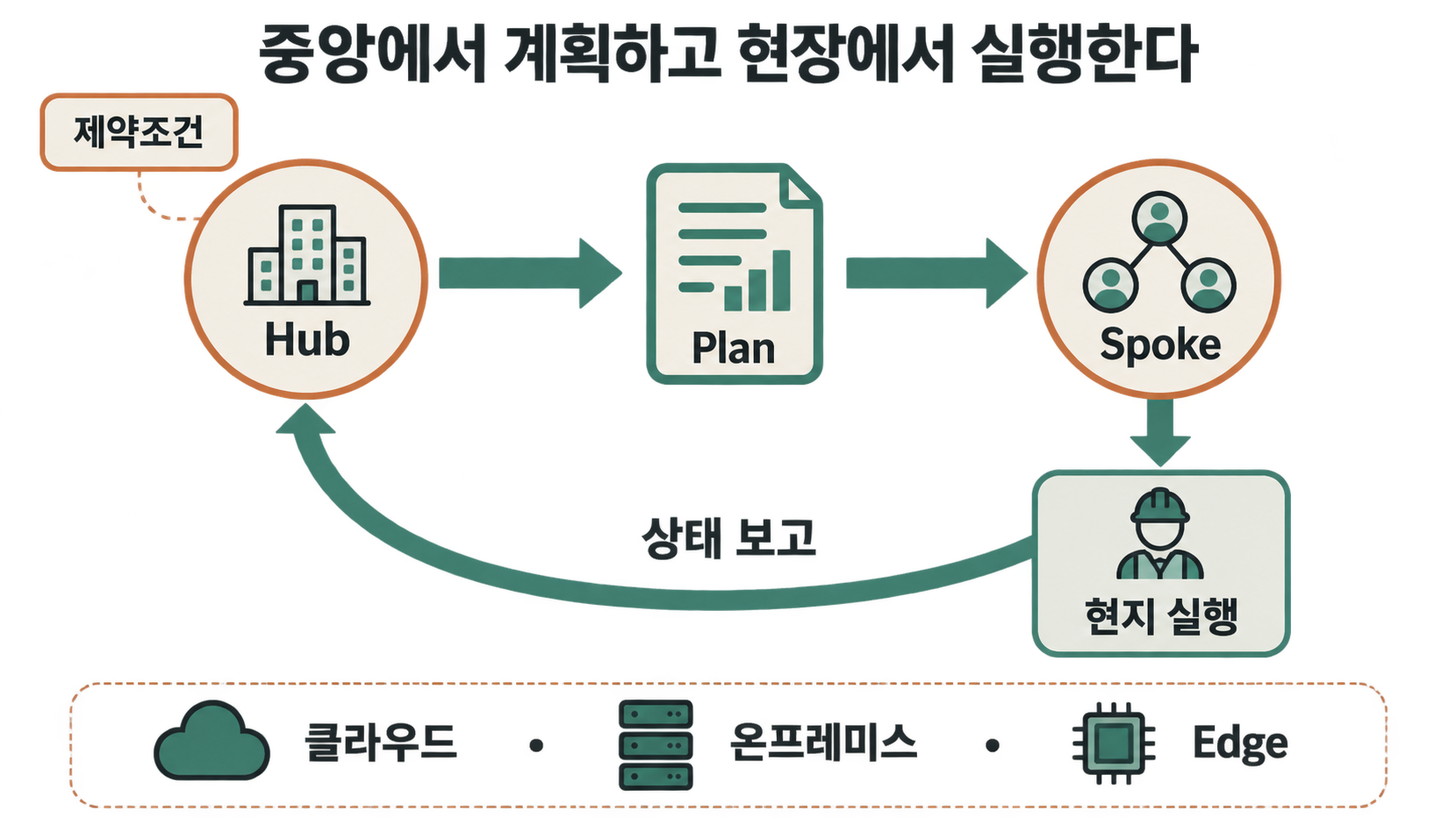 Hub의 제약조건 기반 Plan 발행과 Spoke의 현지 실행 및 상태 보고