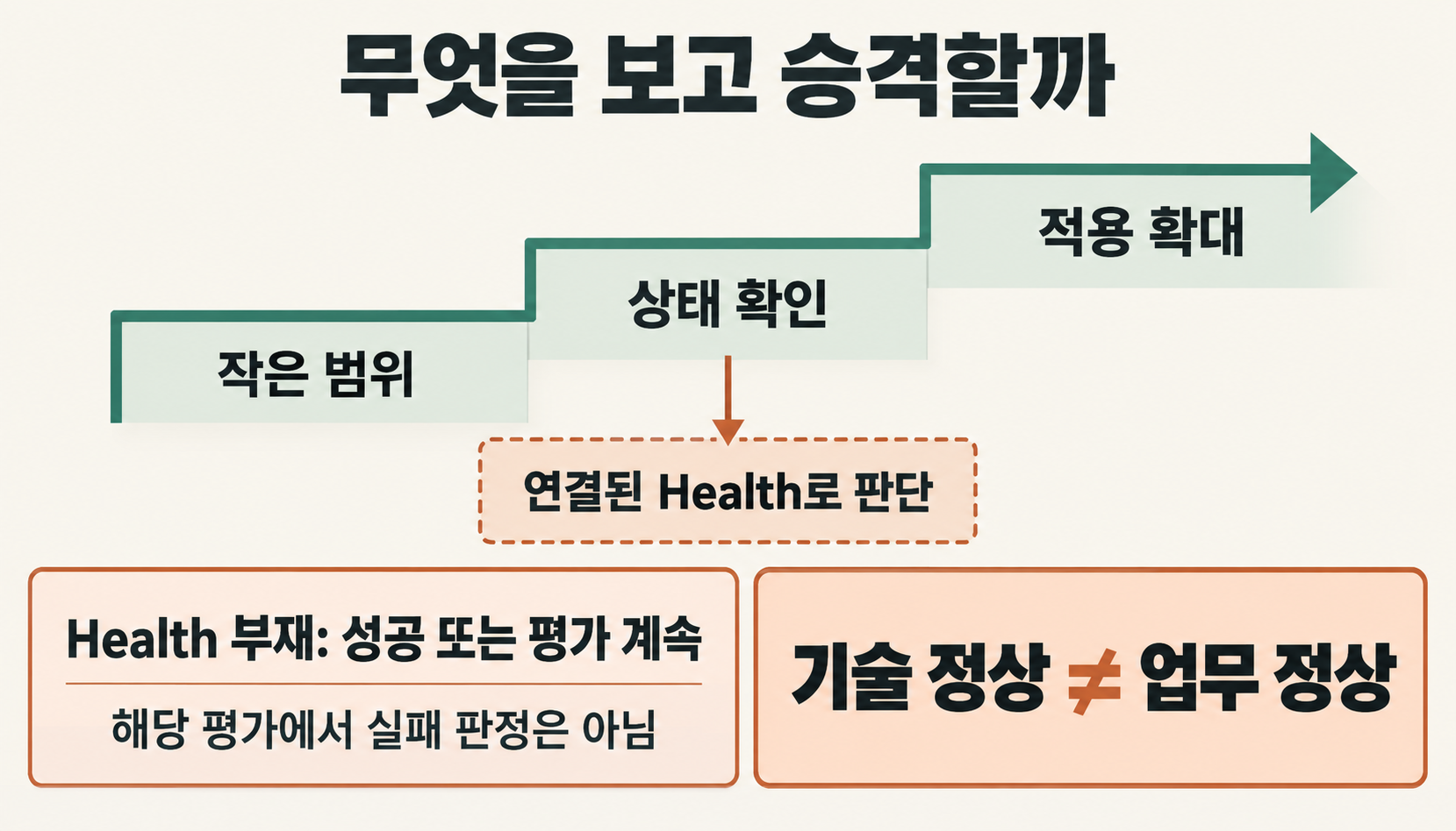 단계적 승격을 판단하는 Health 신호와 기술 정상 및 업무 정상의 차이