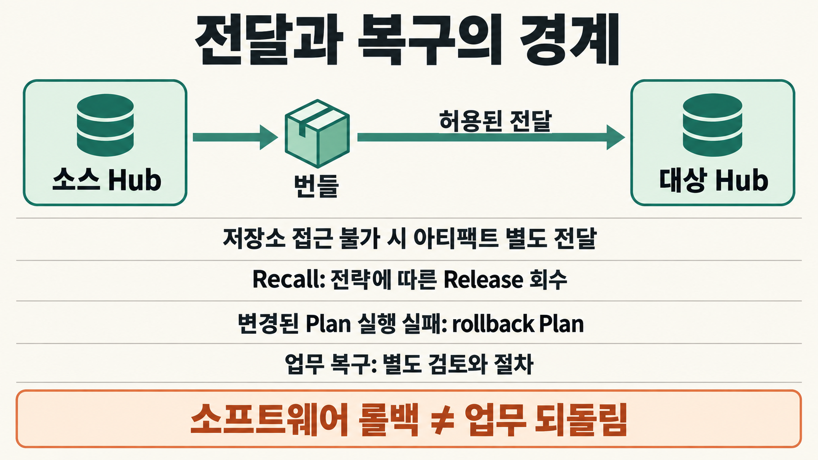 망분리 환경의 Hub 간 번들 전달과 Recall, rollback, 별도 업무 복구의 경계