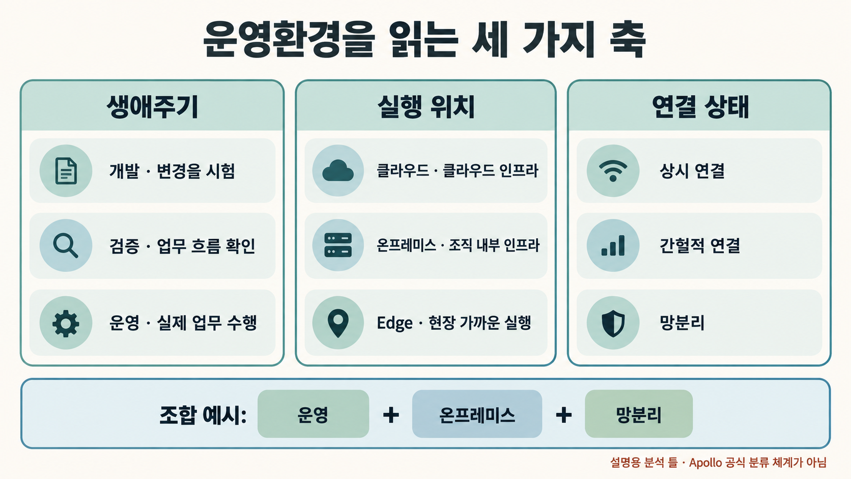 생애주기·실행 위치·연결 상태의 독립된 세 축과 운영·온프레미스·망분리의 설명용 조합 예시