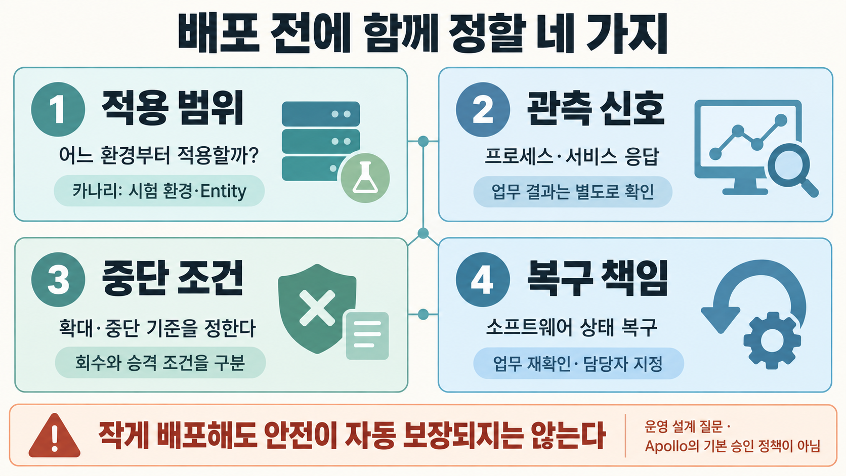 시험 환경·Entity의 적용 범위, 관측 신호, 확대·중단 조건, 소프트웨어와 업무 복구 책임을 함께 검토하는 네 가지 질문