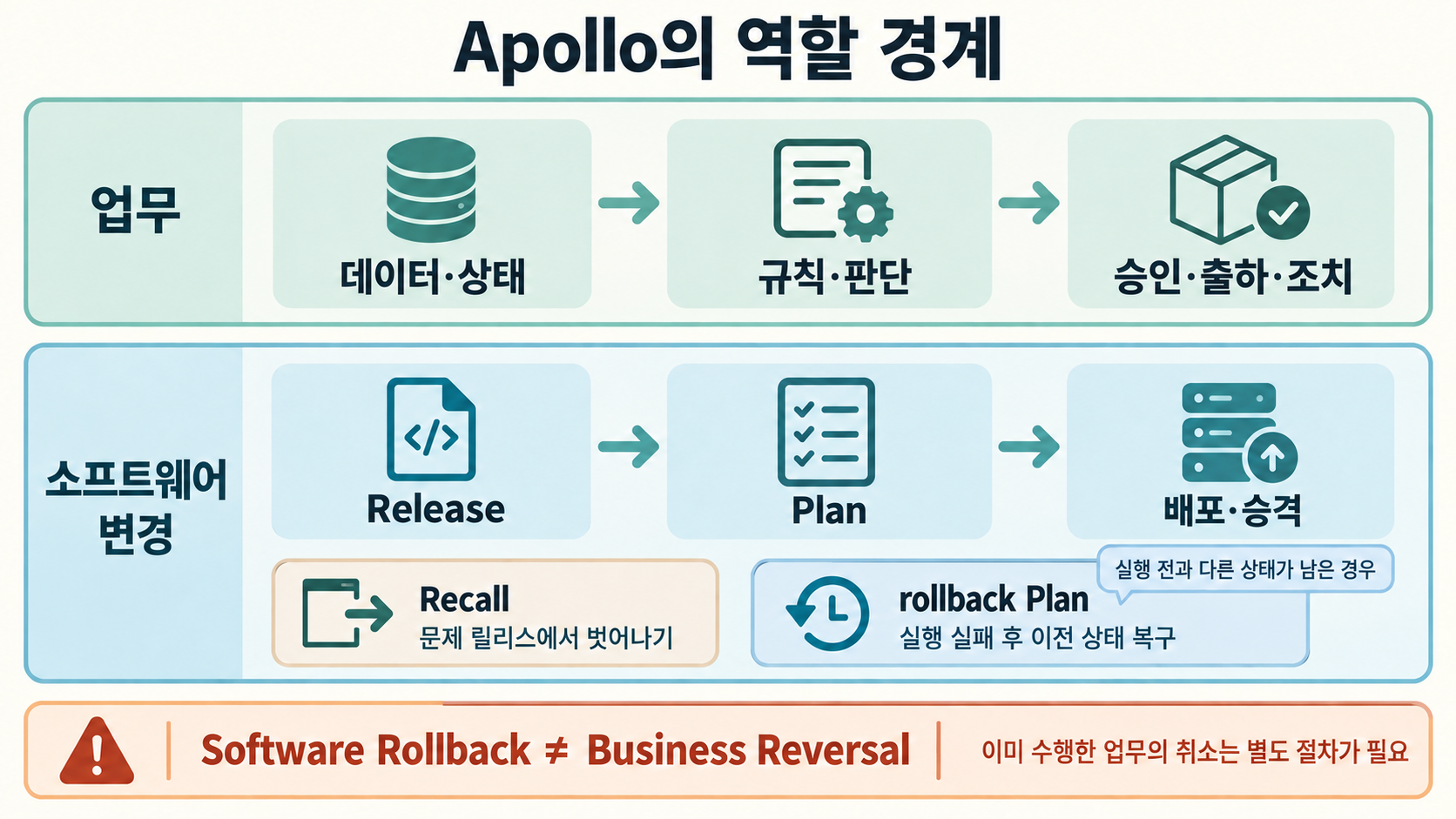 업무의 데이터·판단·액션과 Apollo의 소프트웨어 변경을 나누고 Recall과 rollback Plan을 별도로 표시한 책임 경계