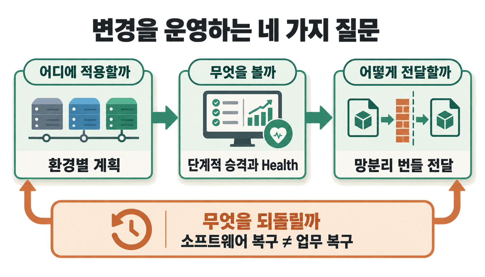 환경별 계획, 단계적 승격, 망분리 전달과 소프트웨어 및 업무 복구 경계를 연결한 Apollo 운영 지도