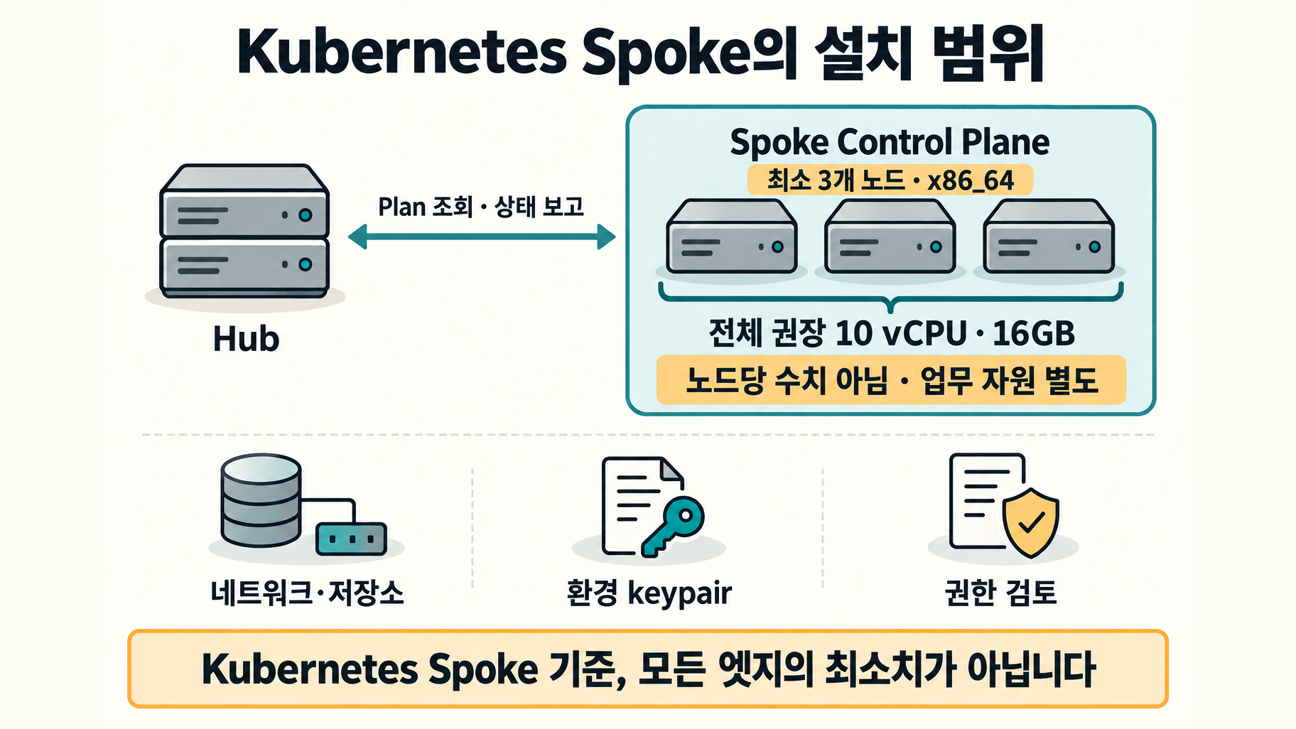 Hub와 Spoke의 역할 및 Kubernetes Spoke에 한정된 설치 자원·신뢰·권한 조건