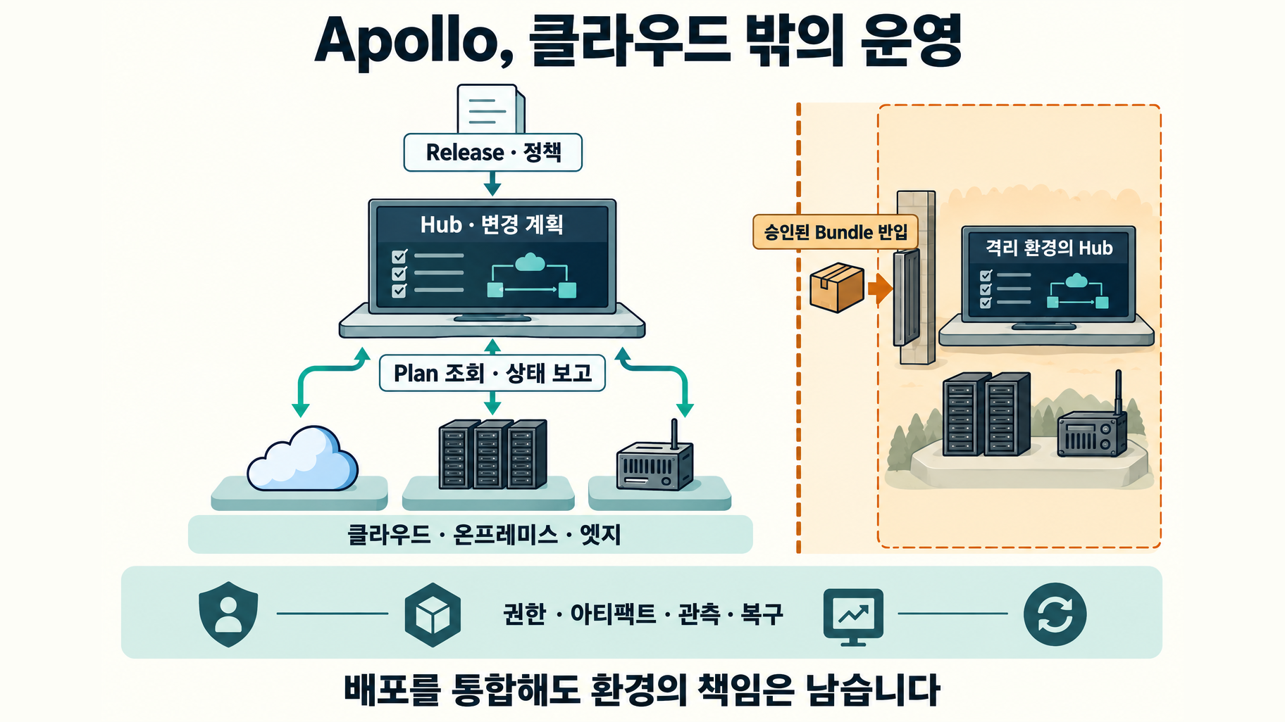 서로 다른 환경에 같은 소프트웨어를 전달할 때 필요한 배포 정책과 현장 운영 책임의 전체 지도