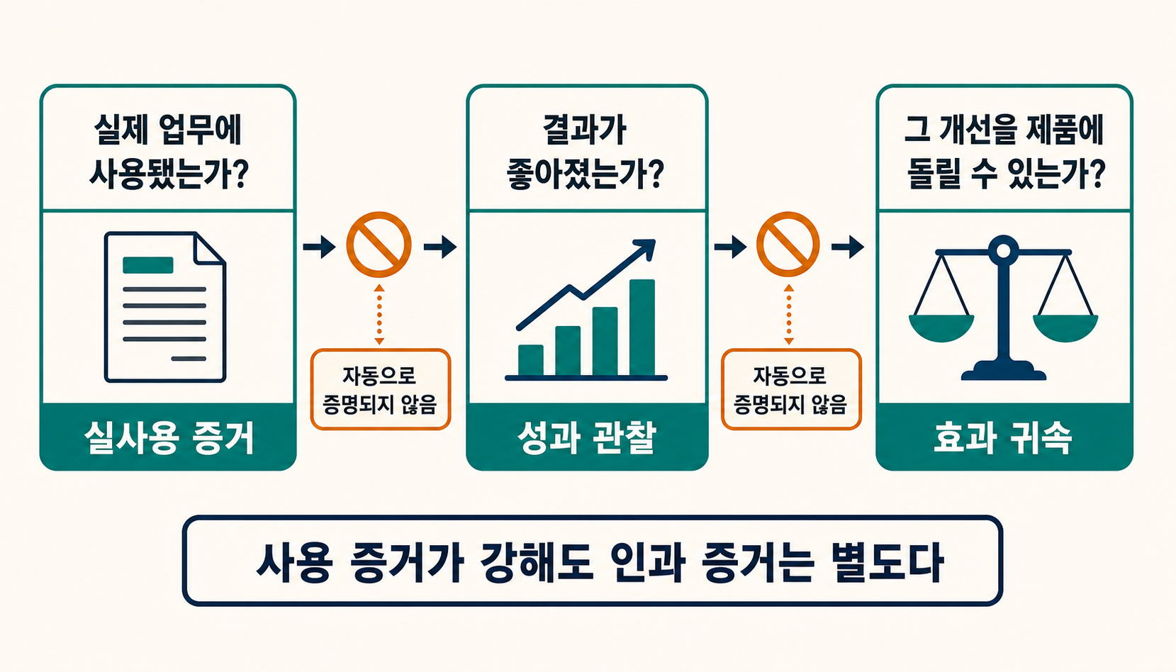실제 업무 사용, 관찰된 성과, 제품에 대한 효과 귀속을 서로 다른 세 질문으로 나눈 증거 구조