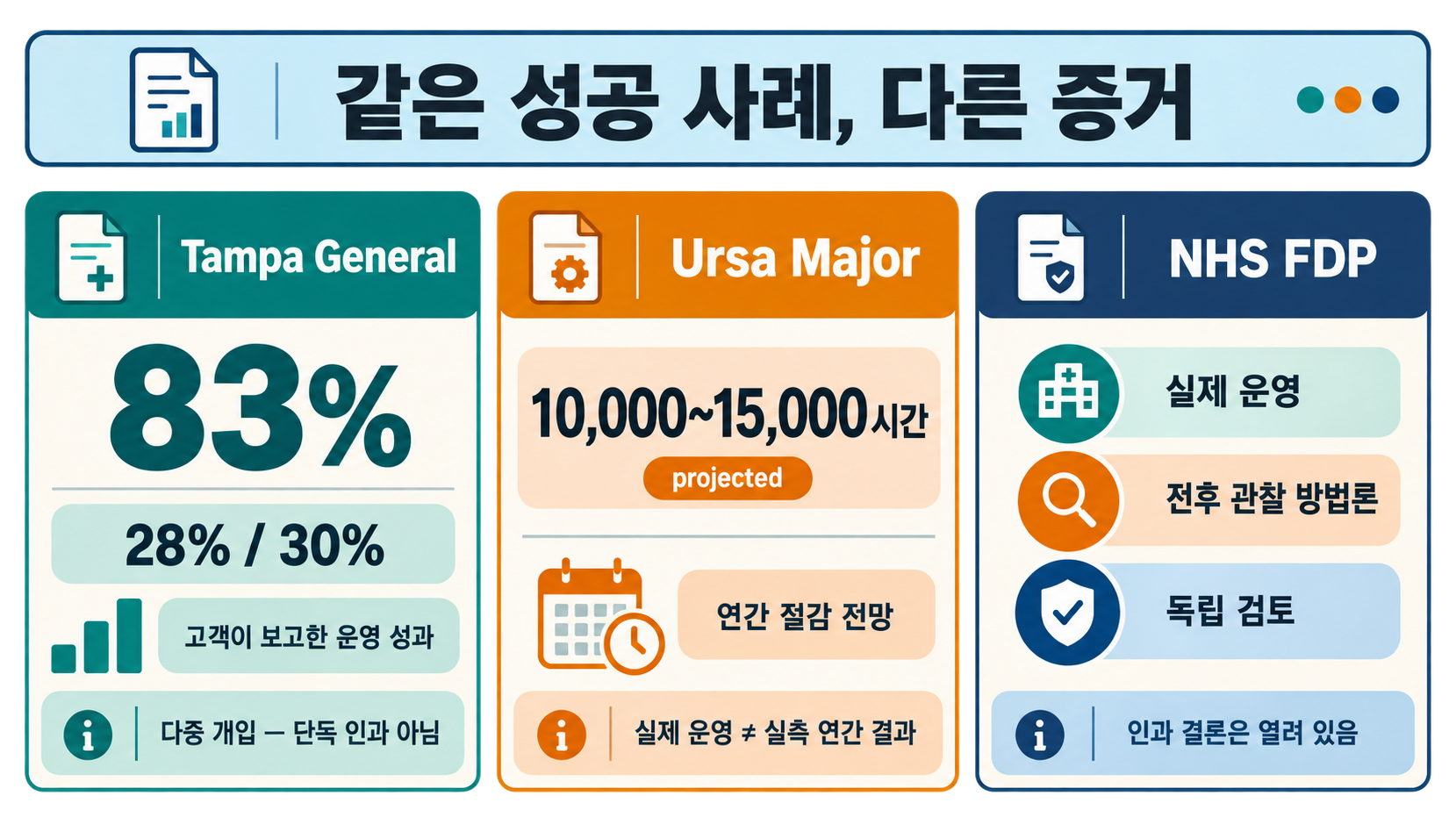 Tampa General의 고객 보고 운영 지표, Ursa Major의 미래 전망, NHS의 관찰 비교와 독립 검토를 서로 다른 증거 유형으로 나눈 비교 도판