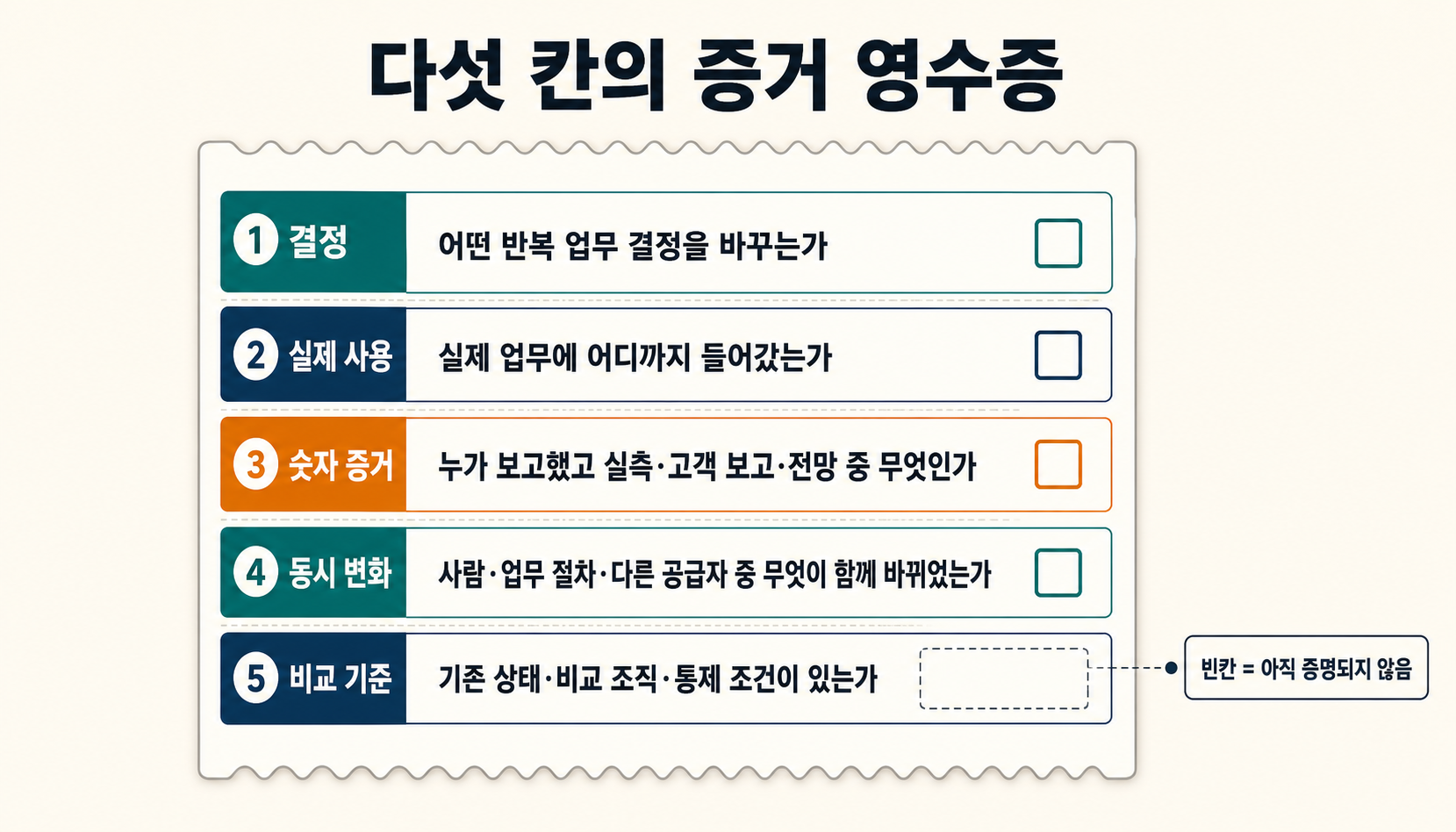 운영 결정, 실제 사용, 숫자의 증거 유형, 동시 변화와 비교 기준을 한 장에 기록하는 다섯 칸의 Case Evidence Receipt