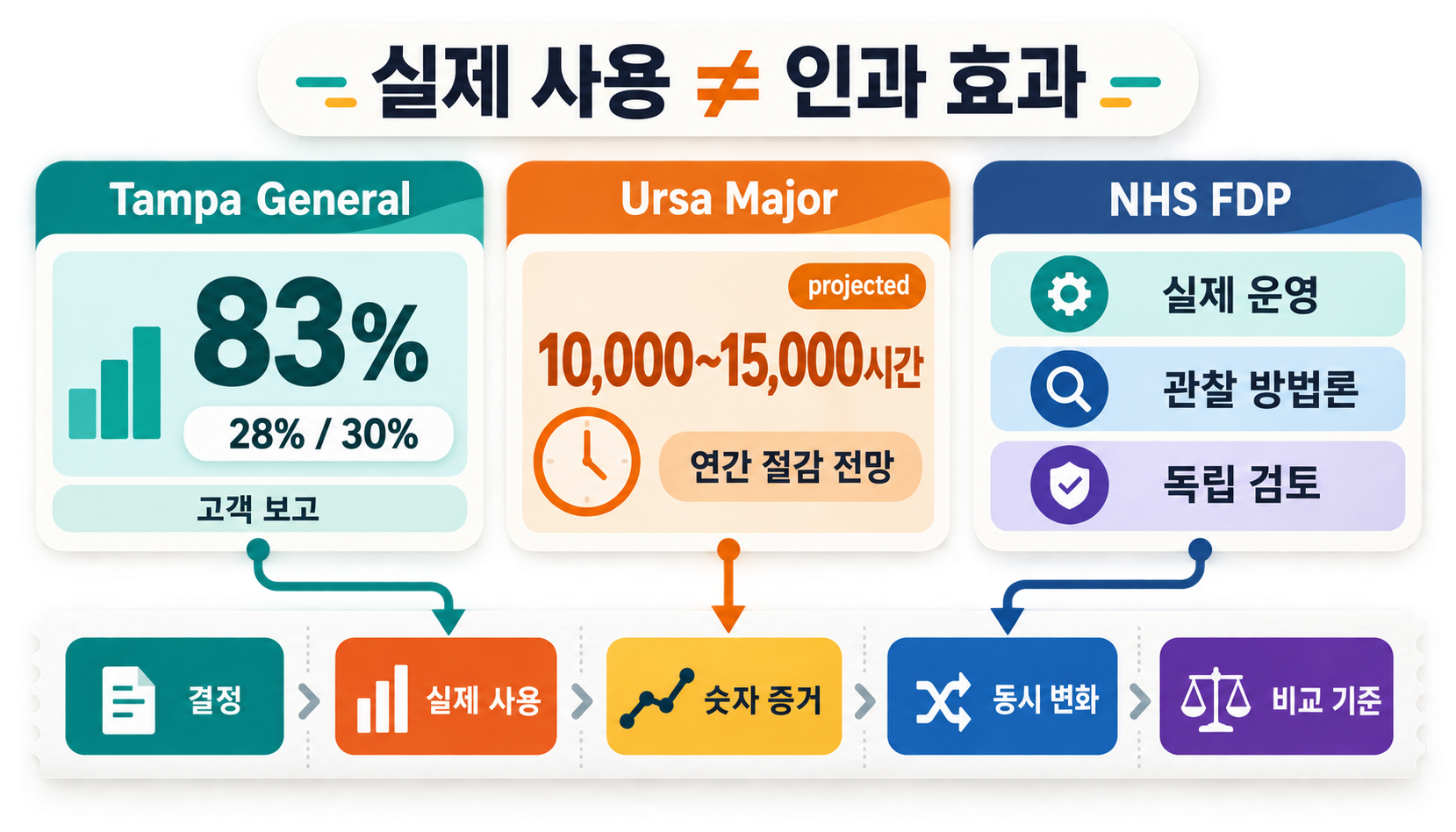 팔란티어 실사용 사례에서 실제 사용, 성과 수치, 효과 귀속과 비교 기준을 분리해 읽는 증거 영수증