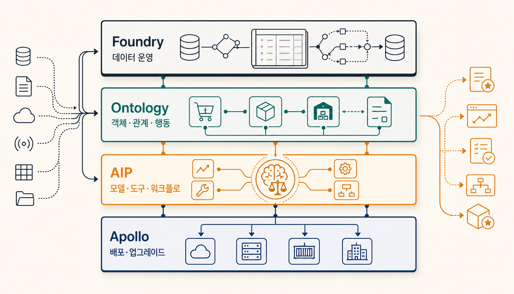 Foundry·Ontology·AIP·Apollo가 각각 데이터 운영, 업무 의미와 행동 계약, AI 판단, 서비스 배포를 맡고 하나의 운영 흐름에서 연결되는 책임 지도