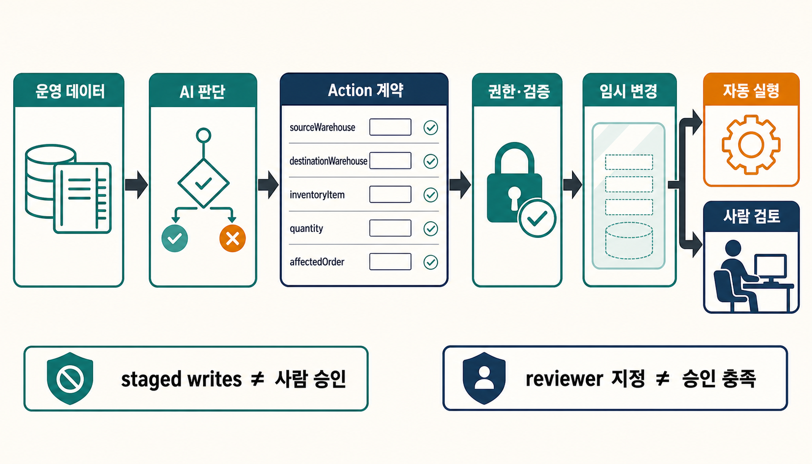 AIP의 판단이 자유로운 쓰기로 바로 이어지지 않고 Action schema, validation과 permission, staged writes, Automate 또는 사람 검토를 거쳐 업무 변경 후보가 되는 과정