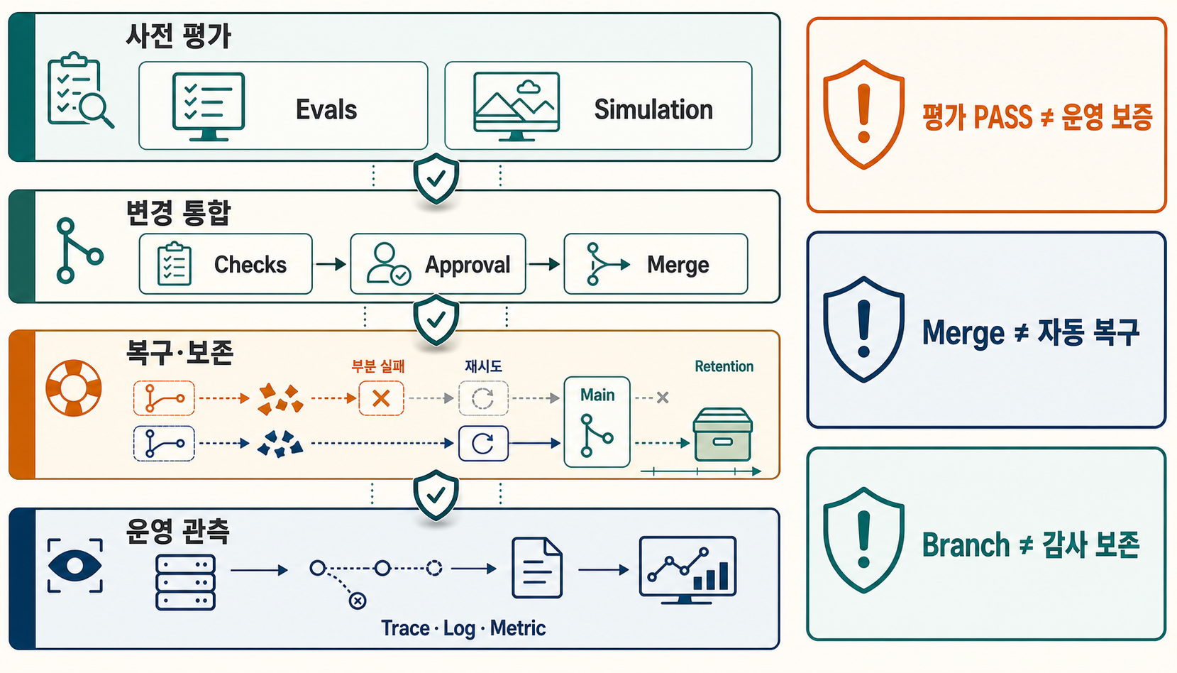 AIP Evals와 simulation, Global Branching의 checks·approval·merge, partial merge 복구와 evidence retention, observability가 서로 다른 증거 단계이며 하나의 PASS가 다음 단계를 보장하지 않는다는 경계