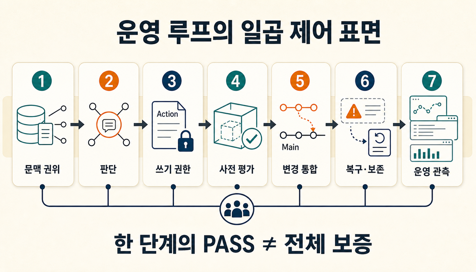 Foundry의 데이터 운영부터 Ontology, AIP 판단, 통제된 Action, 사전 평가, 변경 통합, 복구·보존과 운영 관측까지 이어지는 일곱 제어 표면