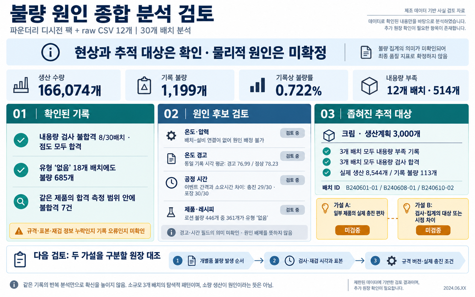 불량 원인 종합 분석 검토