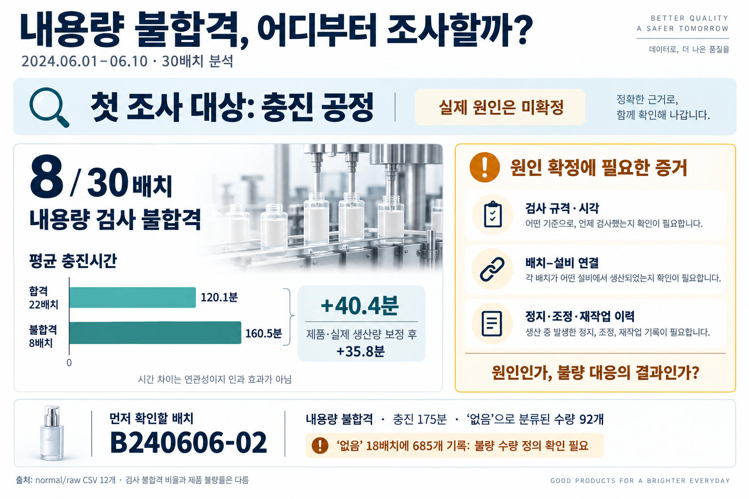 내용량 불합격, 어디부터 조사할까?