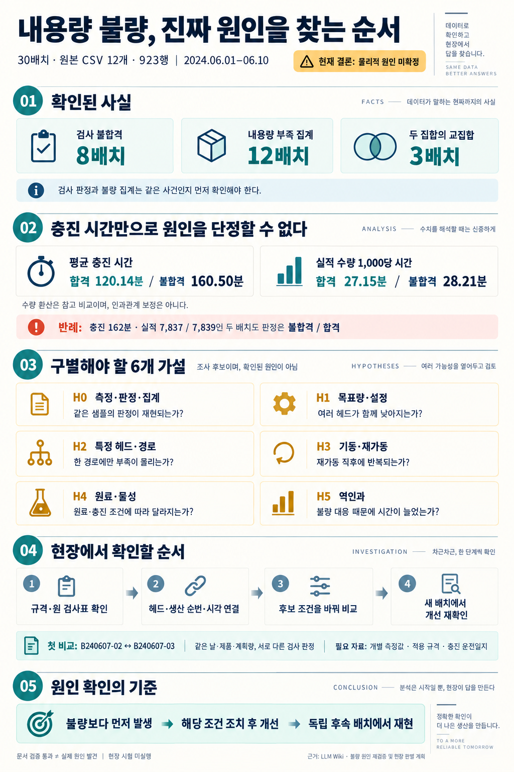 내용량 불량, 진짜 원인을 찾는 순서