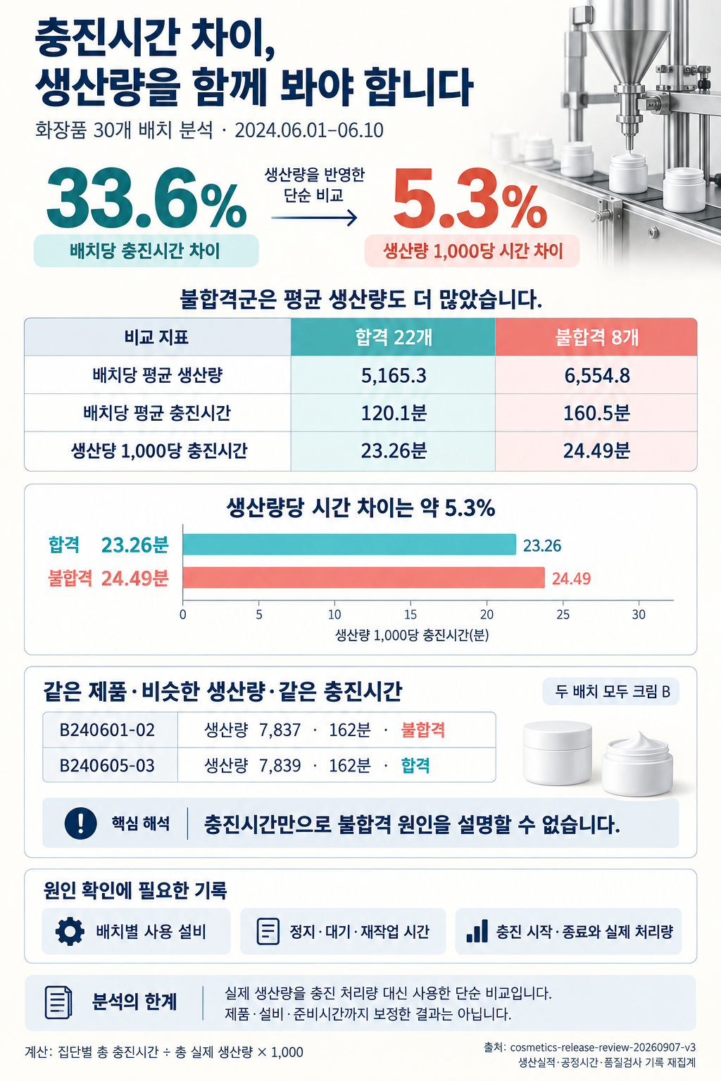 충진시간 차이, 생산량을 함께 보아야 합니다