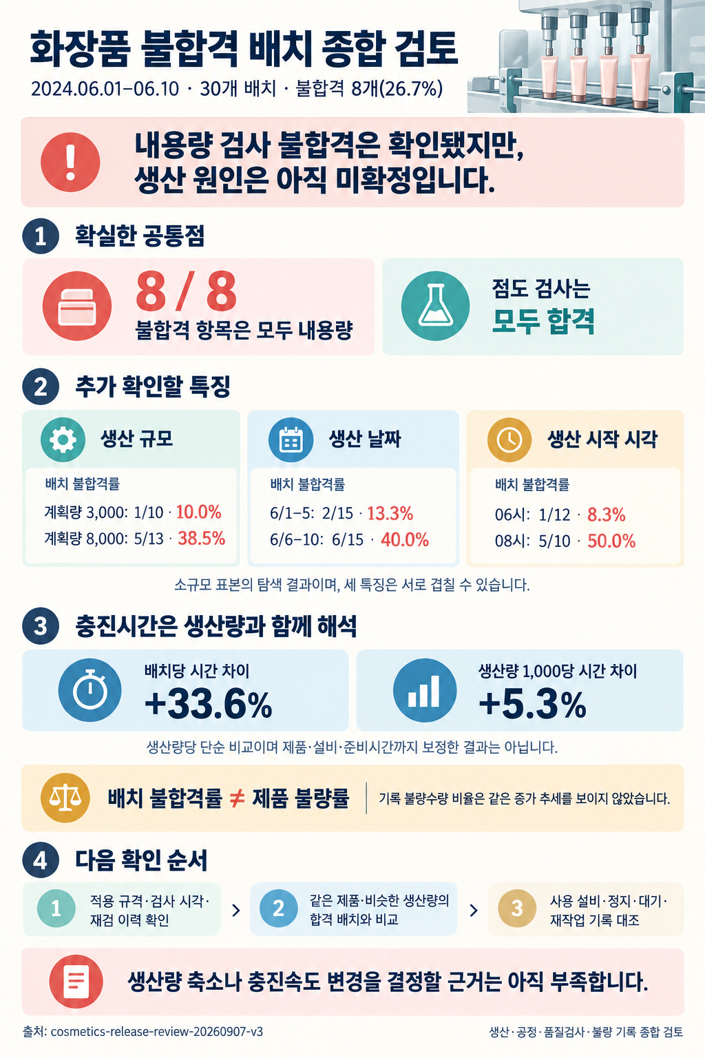 화장품 불합격 배치 종합 검토