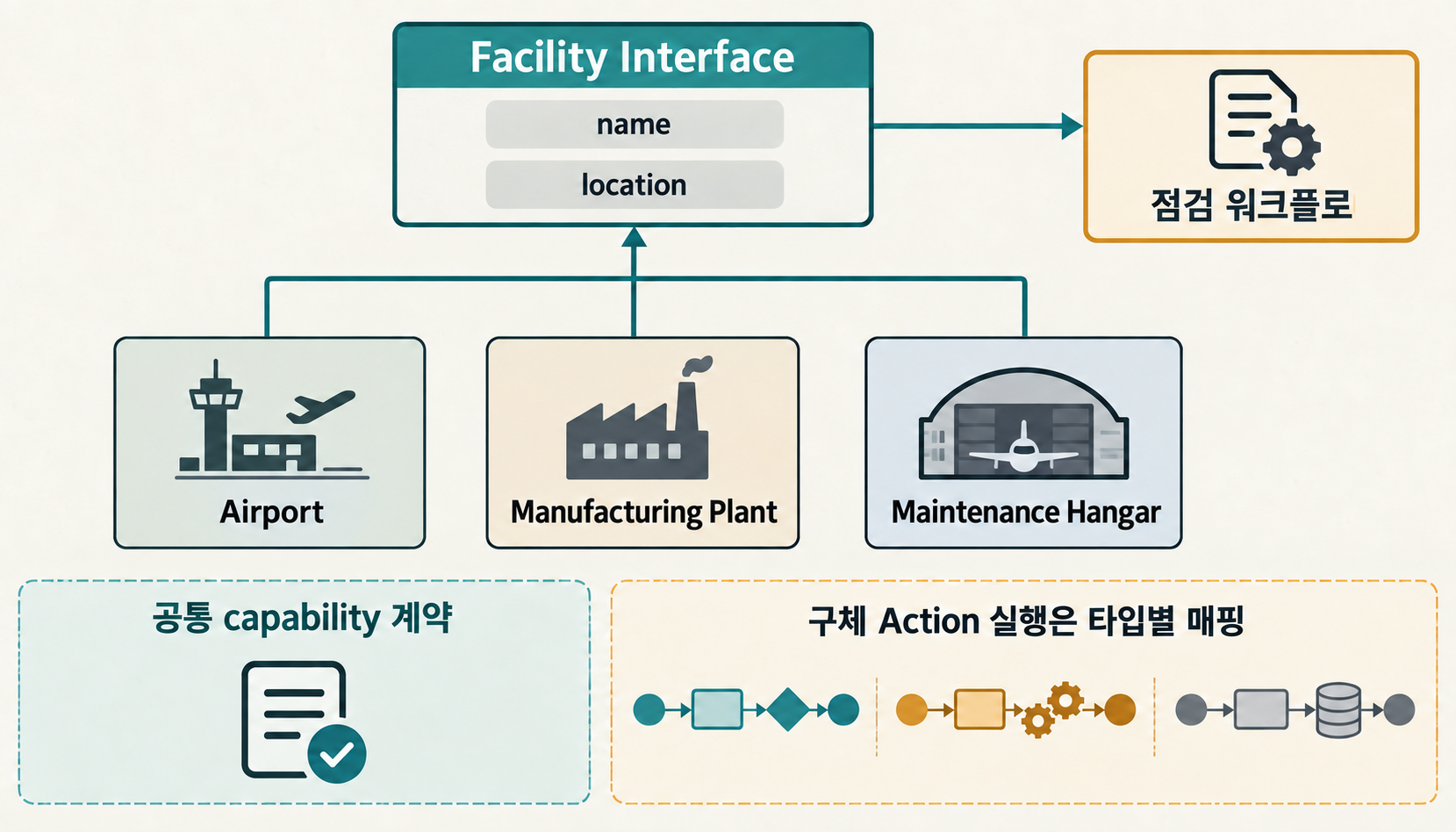 Facility Interface를 공장·공항·정비 격납고가 각각 구현하고 하나의 점검 워크플로가 공통 속성을 읽는 구조