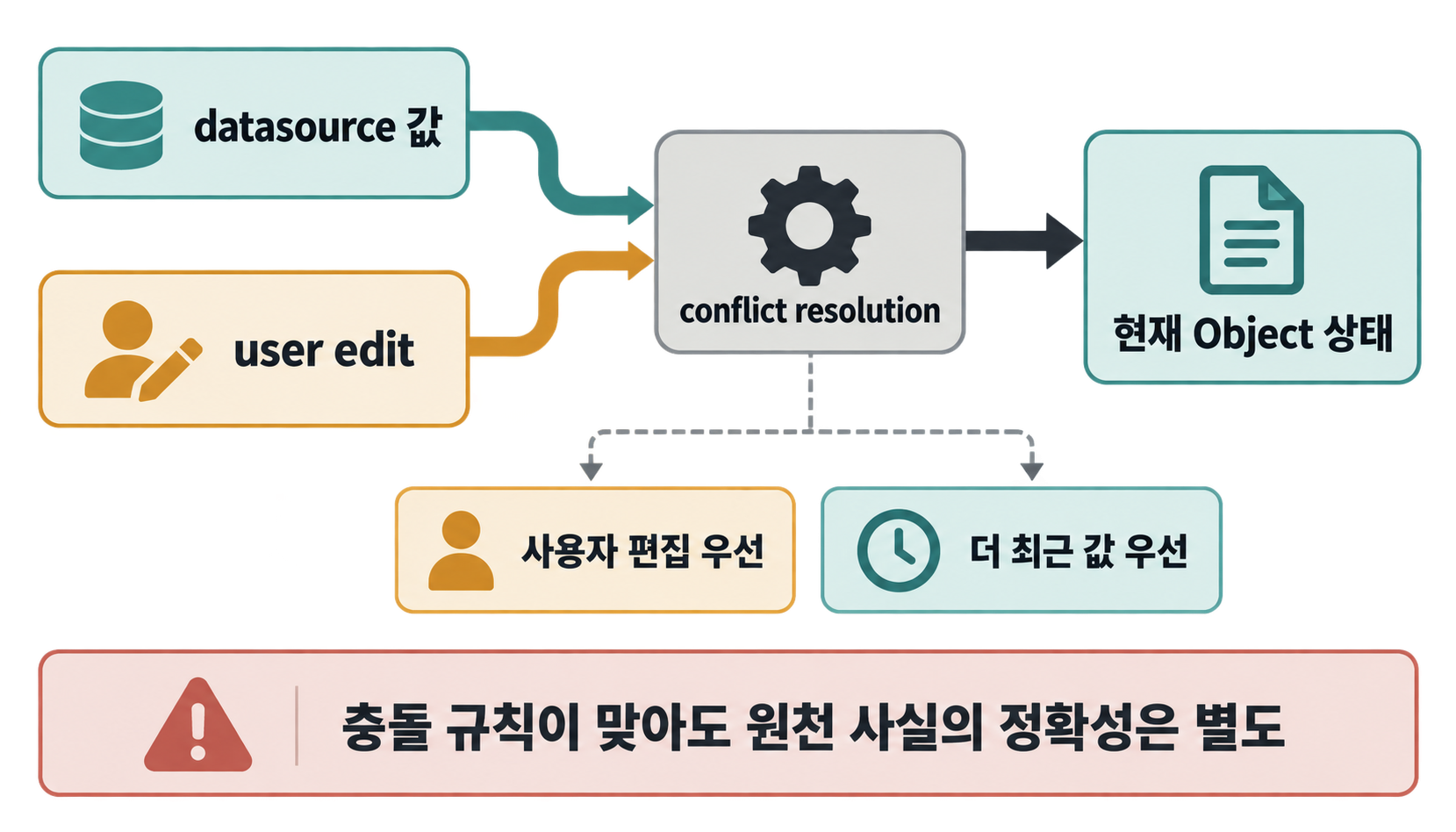 원천 데이터의 시설 우선순위와 사용자의 수정이 충돌할 때 정해진 전략이 현재 Object 상태를 결정하는 흐름