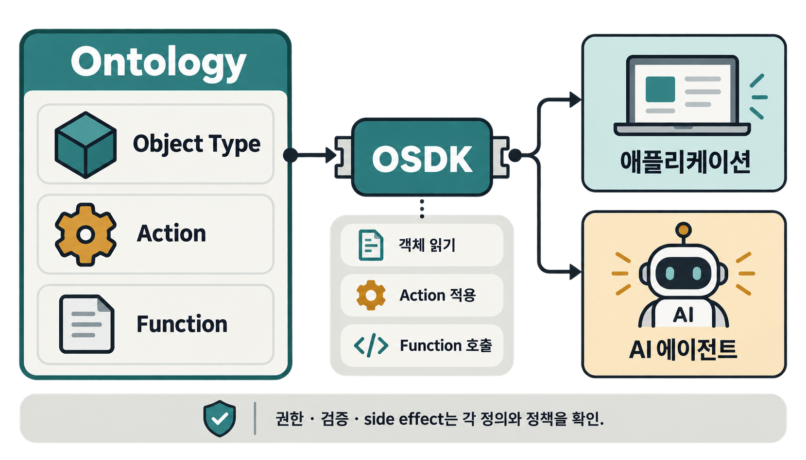 공통 Ontology 계약을 OSDK가 애플리케이션과 AI 에이전트가 사용할 수 있는 타입과 호출 경계로 노출하는 구조