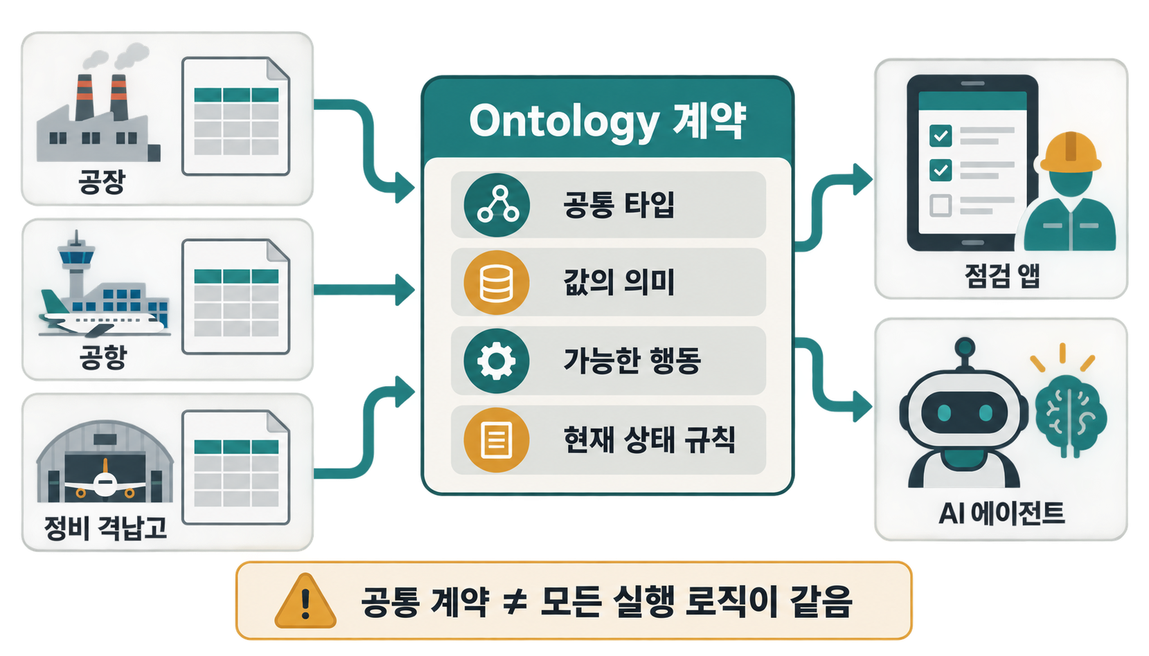 시설 데이터가 Ontology의 공통 타입과 행동을 거쳐 여러 앱과 AI에 같은 업무 의미로 전달되는 전체 흐름