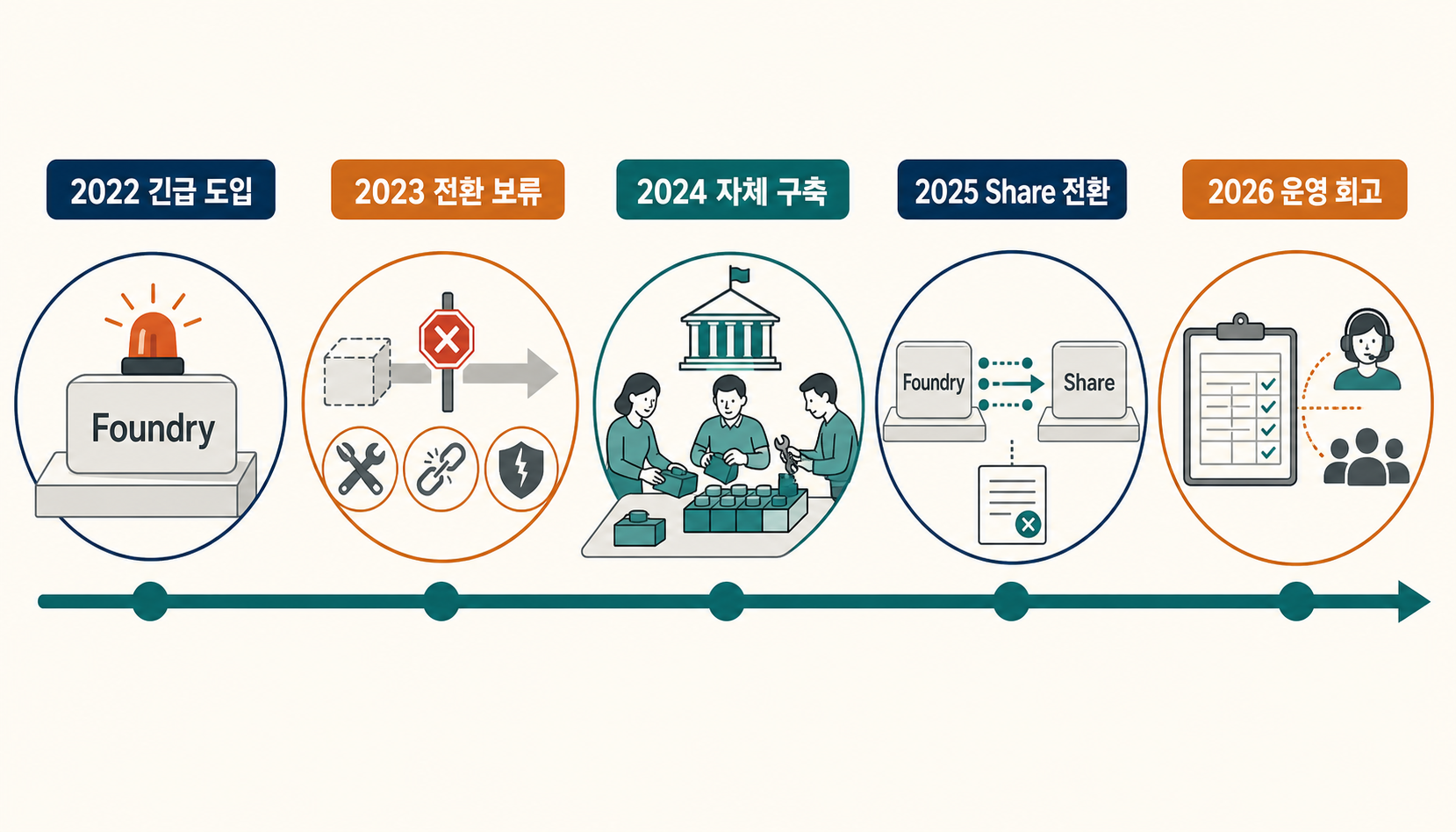 2022년 긴급 도입에서 2023년 전환 보류, 2024년 자체 시스템 구축, 2025년 Foundry에서 Share로 전환하고 공급자 계약을 종료하기까지의 Homes for Ukraine 수명주기