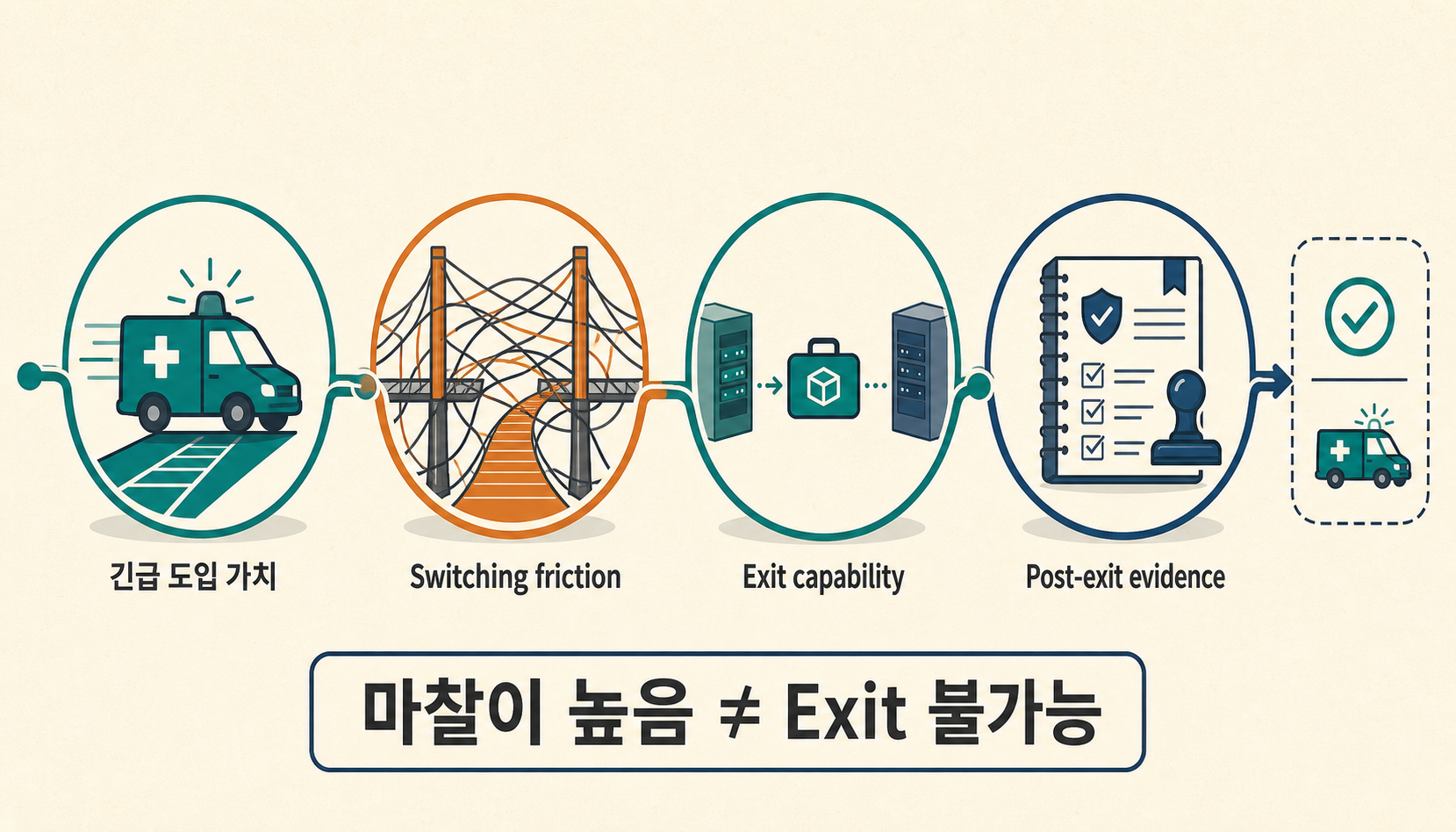 긴급 도입 가치에서 switching friction, 실제 migration, 공급자 exit와 post-exit evidence까지 이어지는 AI 플랫폼 exit readiness 수명주기