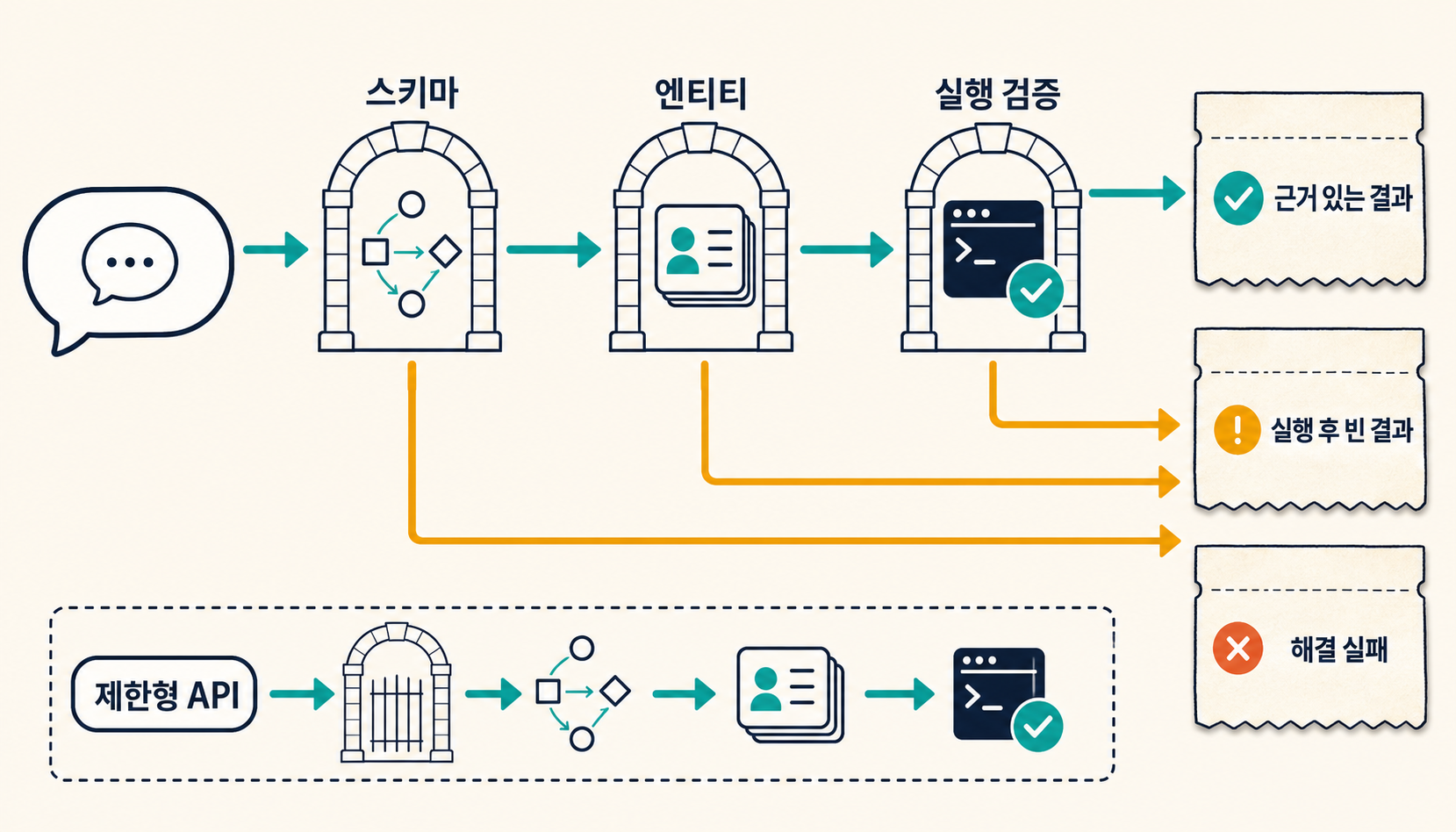 자연어 질문이 schema·relation·entity grounding과 실행 검증을 거쳐 지원 결과 또는 구분된 실패 상태로 가는 흐름