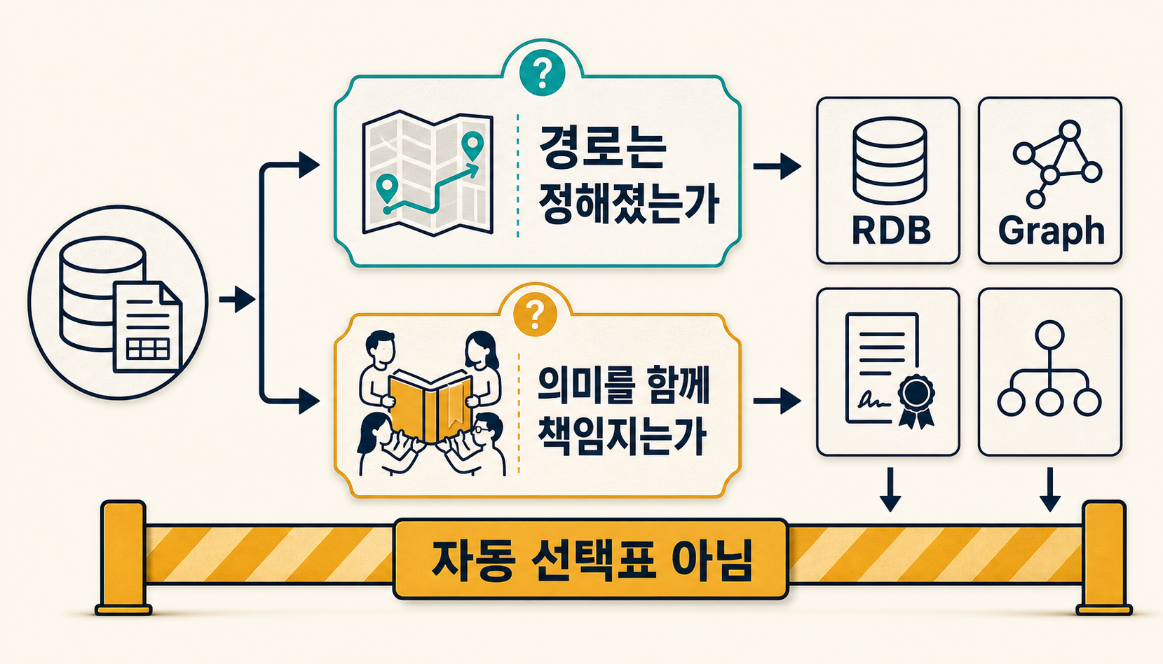 경로 예측 가능성과 의미 권위라는 두 질문으로 RDB·GraphRAG·의미 계약·온톨로지 후보를 구분하는 의사결정 지도
