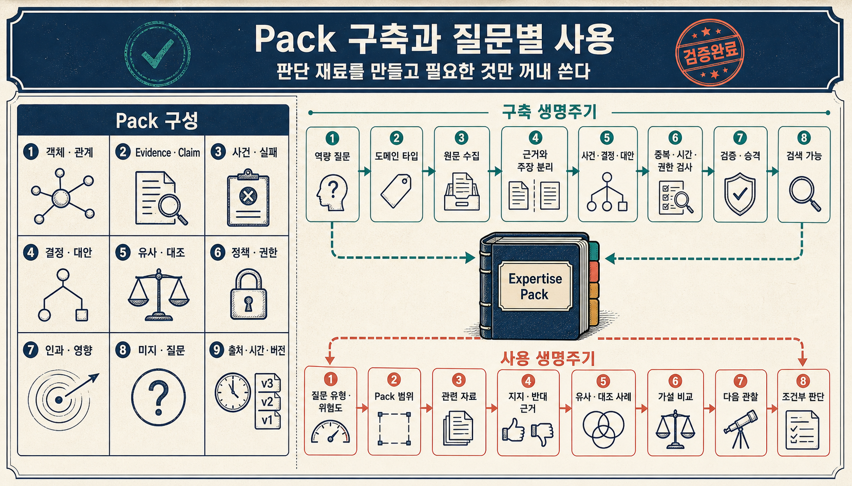 Expertise Pack 구축 흐름과 질문별 전문가 작업공간 실행 흐름을 구분한 두 단계 설계