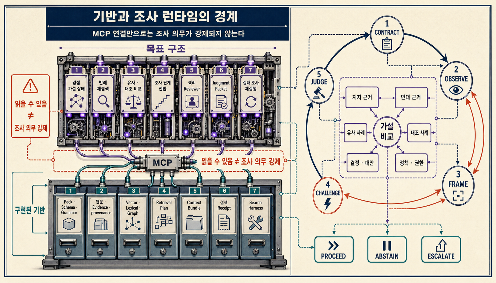 DuckCrab에 이미 구현된 Pack·검색·근거 기반과 아직 필요한 조사 상태·반례·검증 실행 계층의 경계