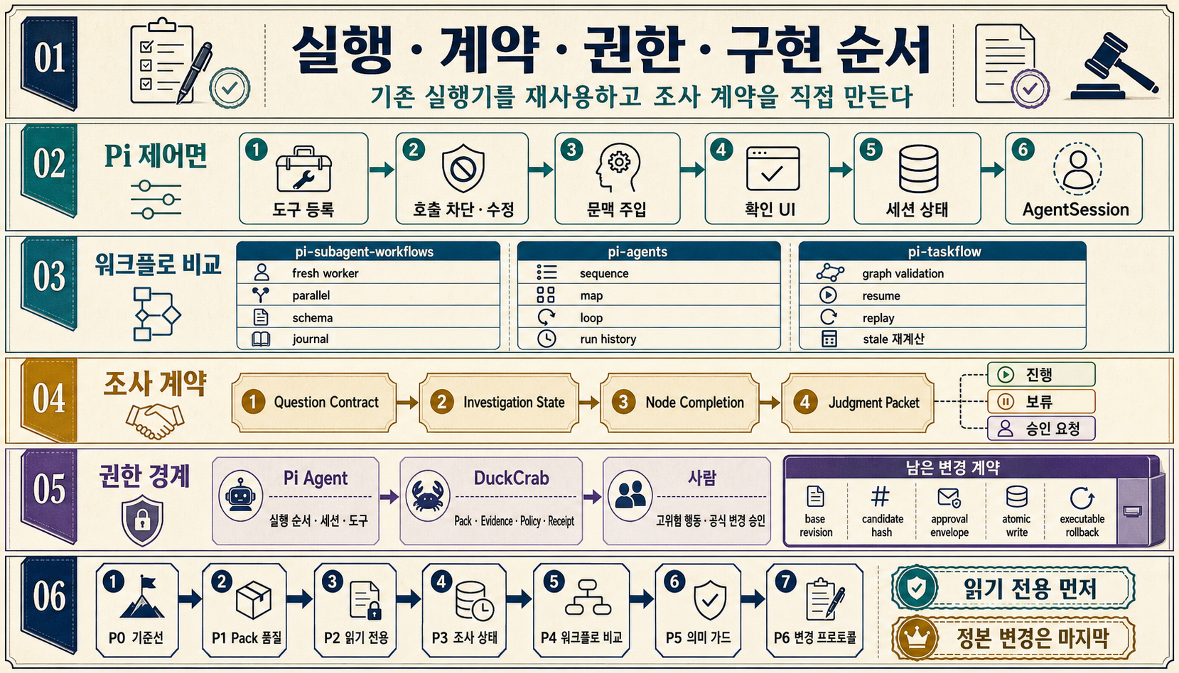 Pi 기본 기능과 워크플로 패키지가 담당할 범위, Expertise Pack 전용으로 직접 구현할 계약을 나눈 구성 지도
