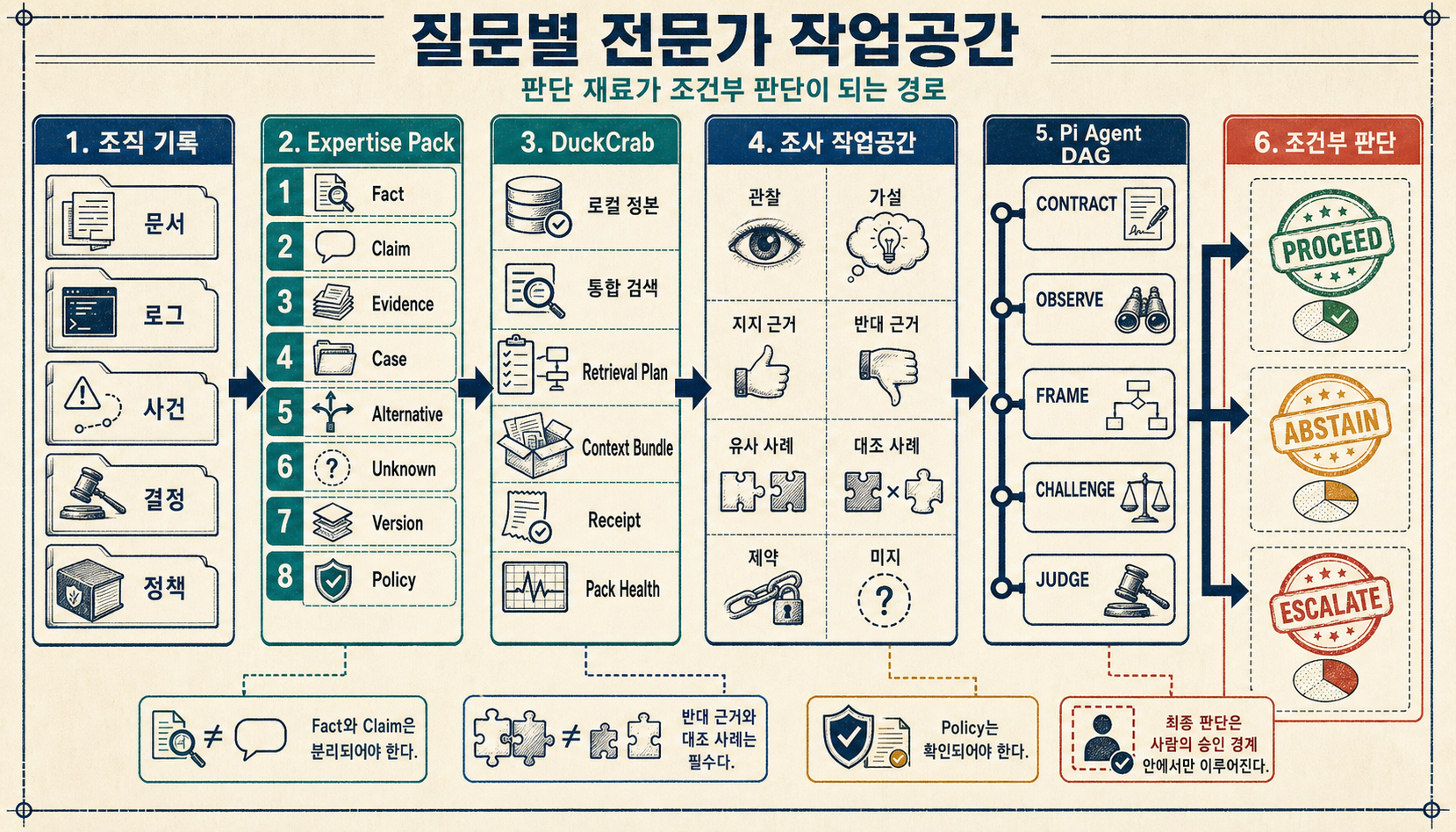 조직 지식을 Expertise Pack으로 만들고 DuckCrab·Pi·DAG가 질문별 전문가 작업공간으로 실행하는 전체 구조