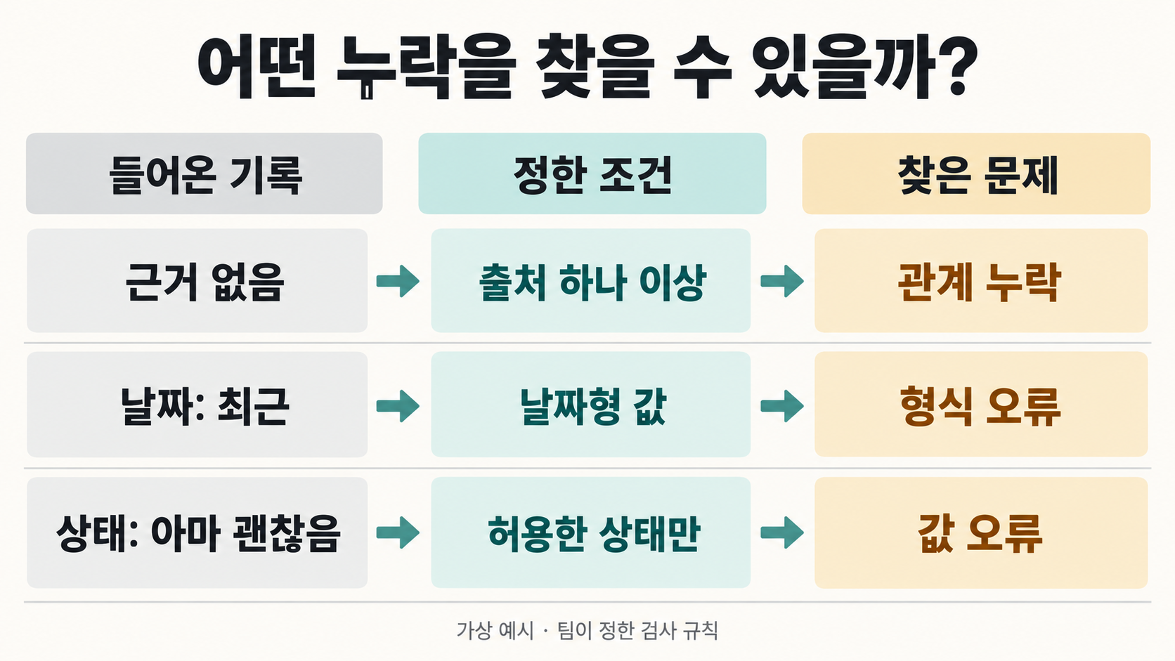 근거 연결 없음, 최근이라는 날짜 값, 허용하지 않은 검토 상태를 각각 정해진 조건과 대조하는 가상 기록 검사