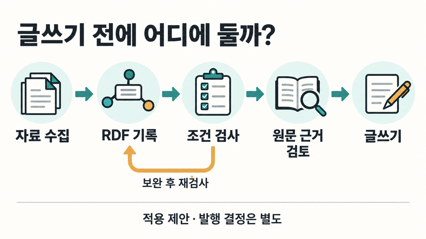 자료에서 만든 RDF 기록에 SHACL 조건 검사를 적용하고 보완과 원문 검토를 거쳐 글쓰기로 넘기는 제안 흐름