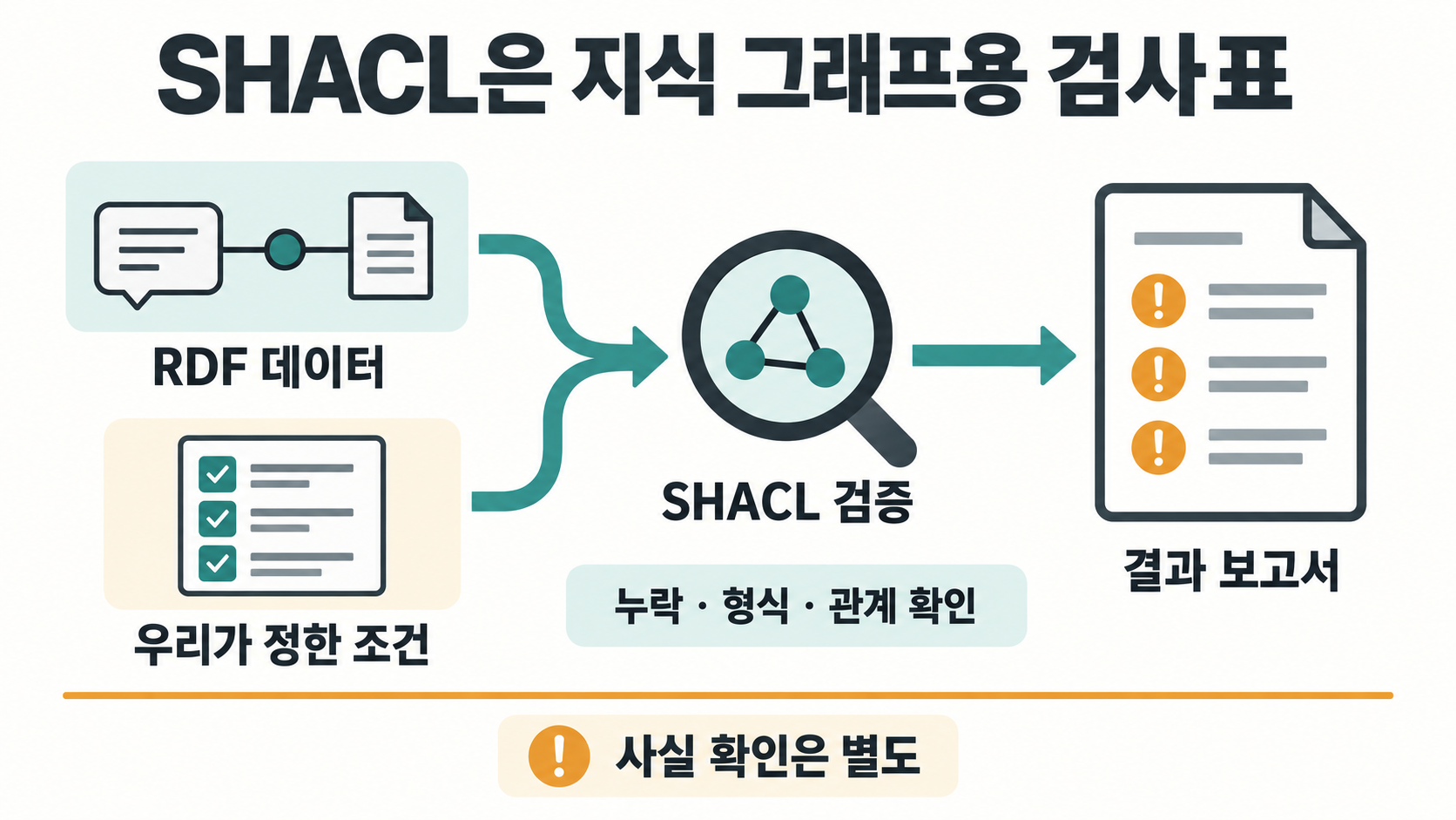 지식 기록과 검사 규칙을 SHACL 검증기에 넣어 누락을 찾고, 사실 확인은 따로 수행하는 흐름